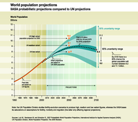 World population projections - IIASA probabilistic projections compared to UN projections
