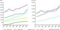 World primary energy consumption and CO2 emissions from energy combustion, 1970–2007