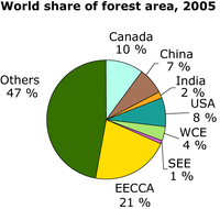 World share of forest area, 2005