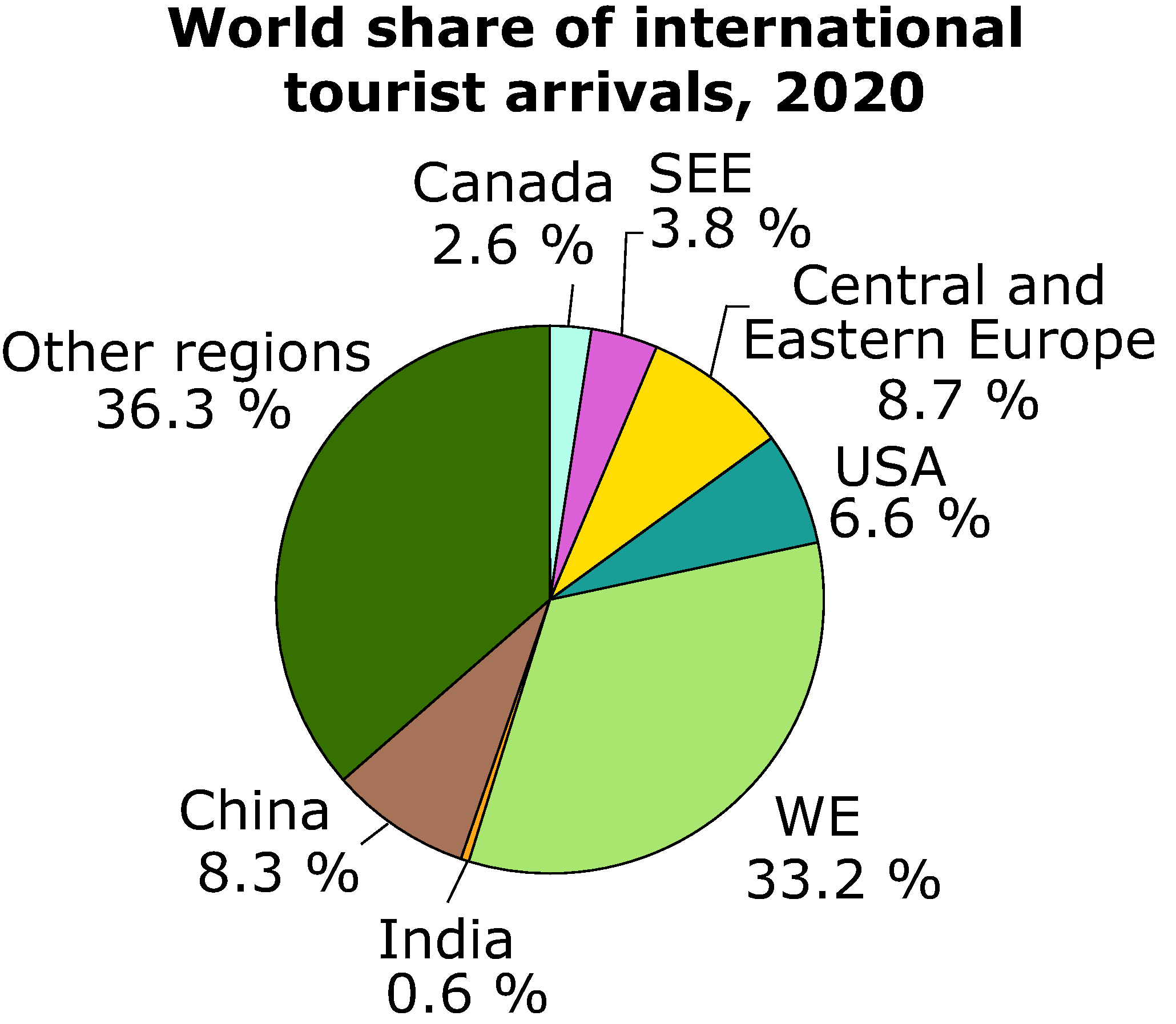 World share of international tourist arrivals, 2020
