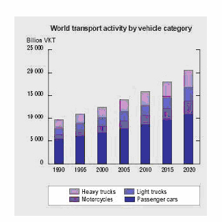 https://www.eea.europa.eu/data-and-maps/figures/world-transport-activity-by-vehicle-category-1/oi-008_fig038.jpg/image_large