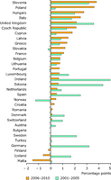 Yearly average percentage point increase in total recycling of municipal waste, 2001–2005 and 2006–2010