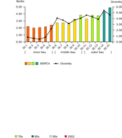 Yearly average values of BENTIX and community diversity (H) along a pollution gradient in Izmir Bay at stations 1-15