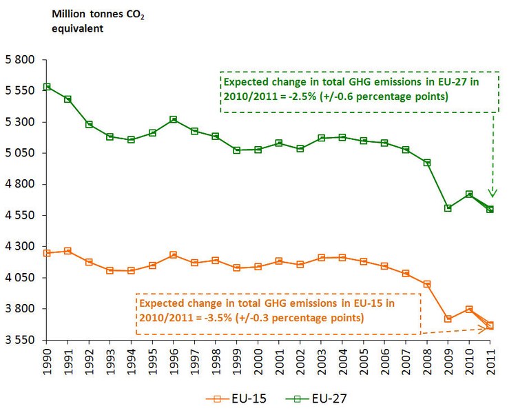 Treibhausgas-Emissionen in der Europäischen Union (1990-2010 und Schätzung für 2011)