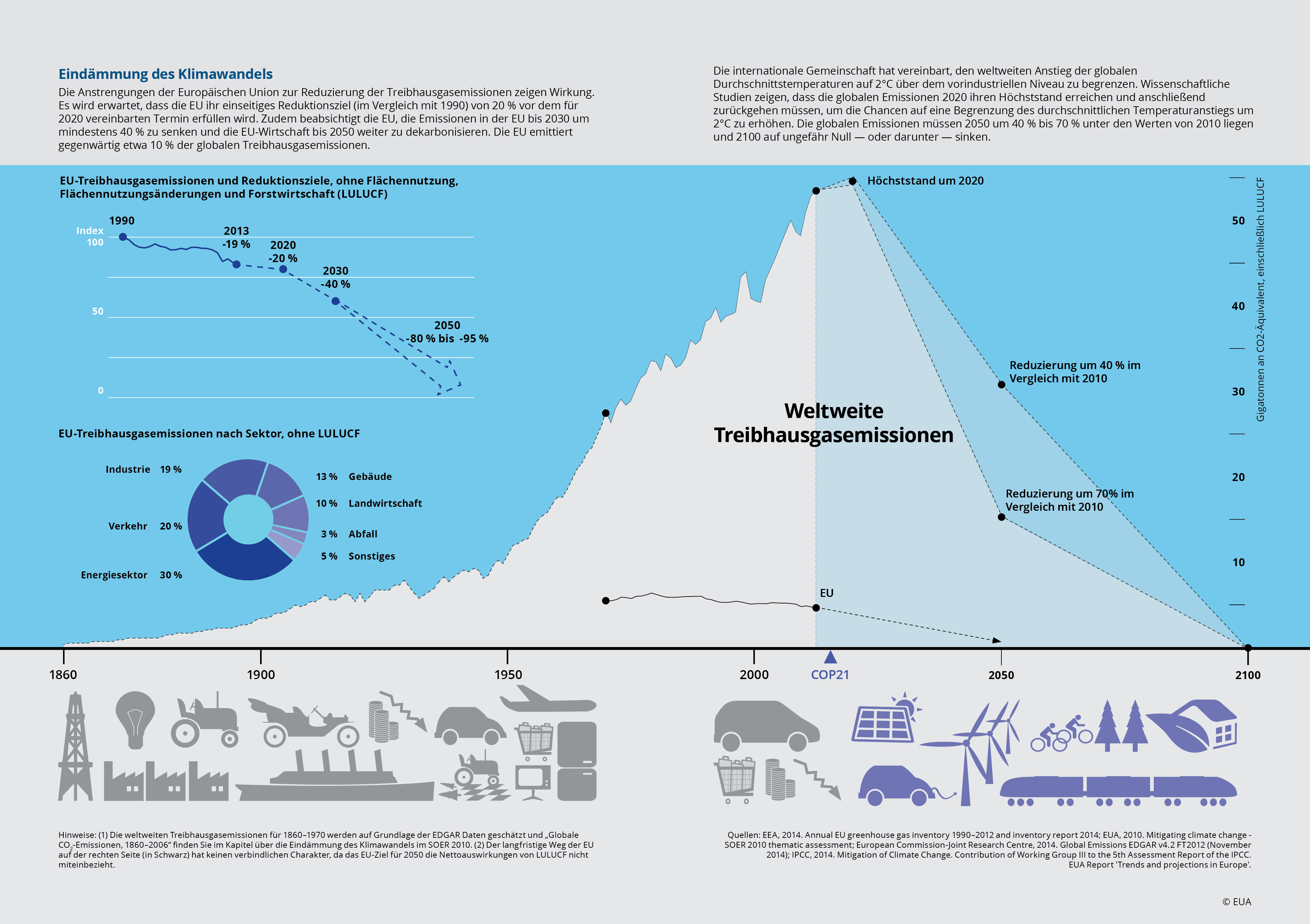 Eindämmung des Klimawandels