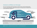 Emissionen und Effizienz von Fahrzeugen