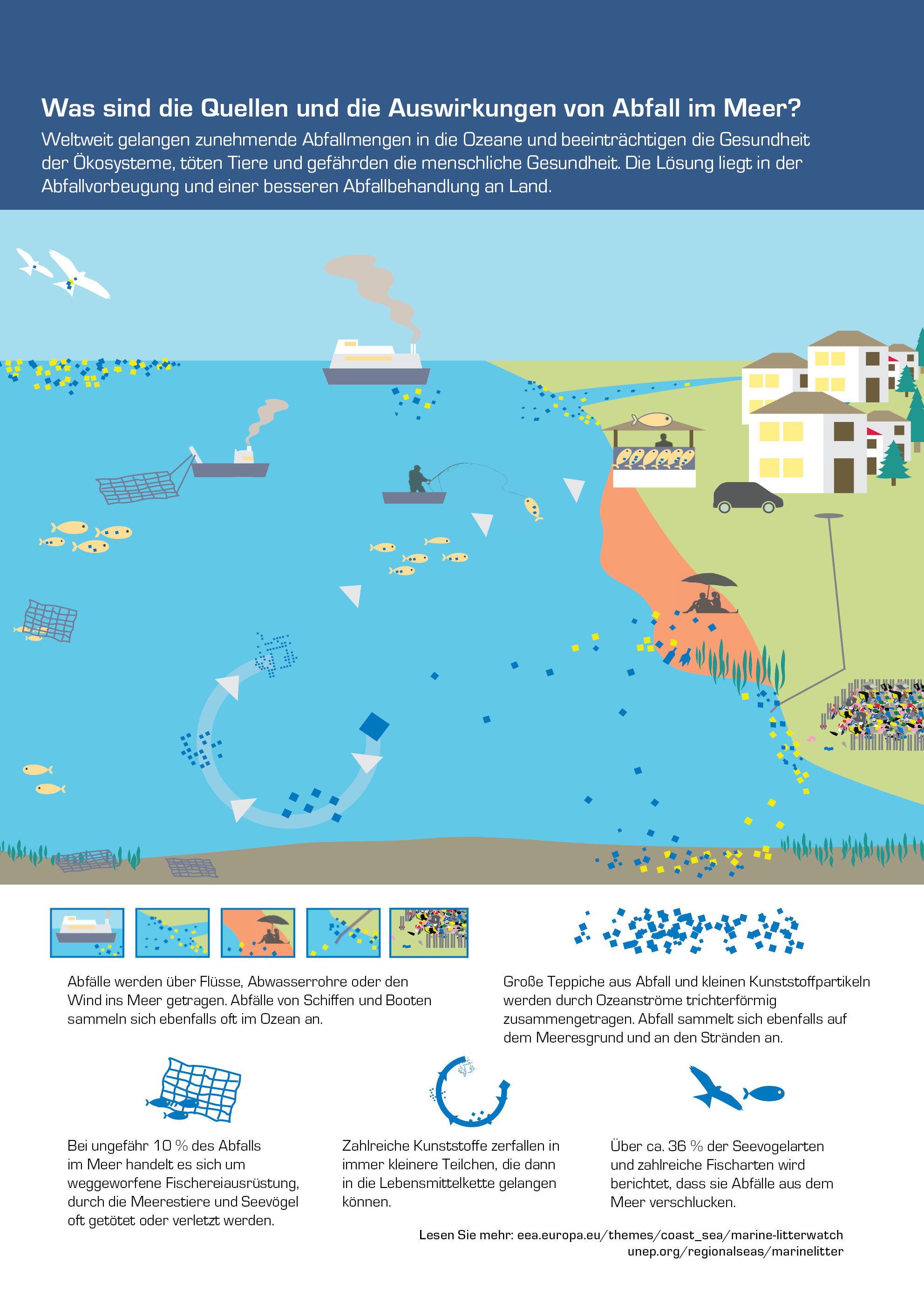 Was sind die Quellen und die Auswirkungen von Abfall im Meer?