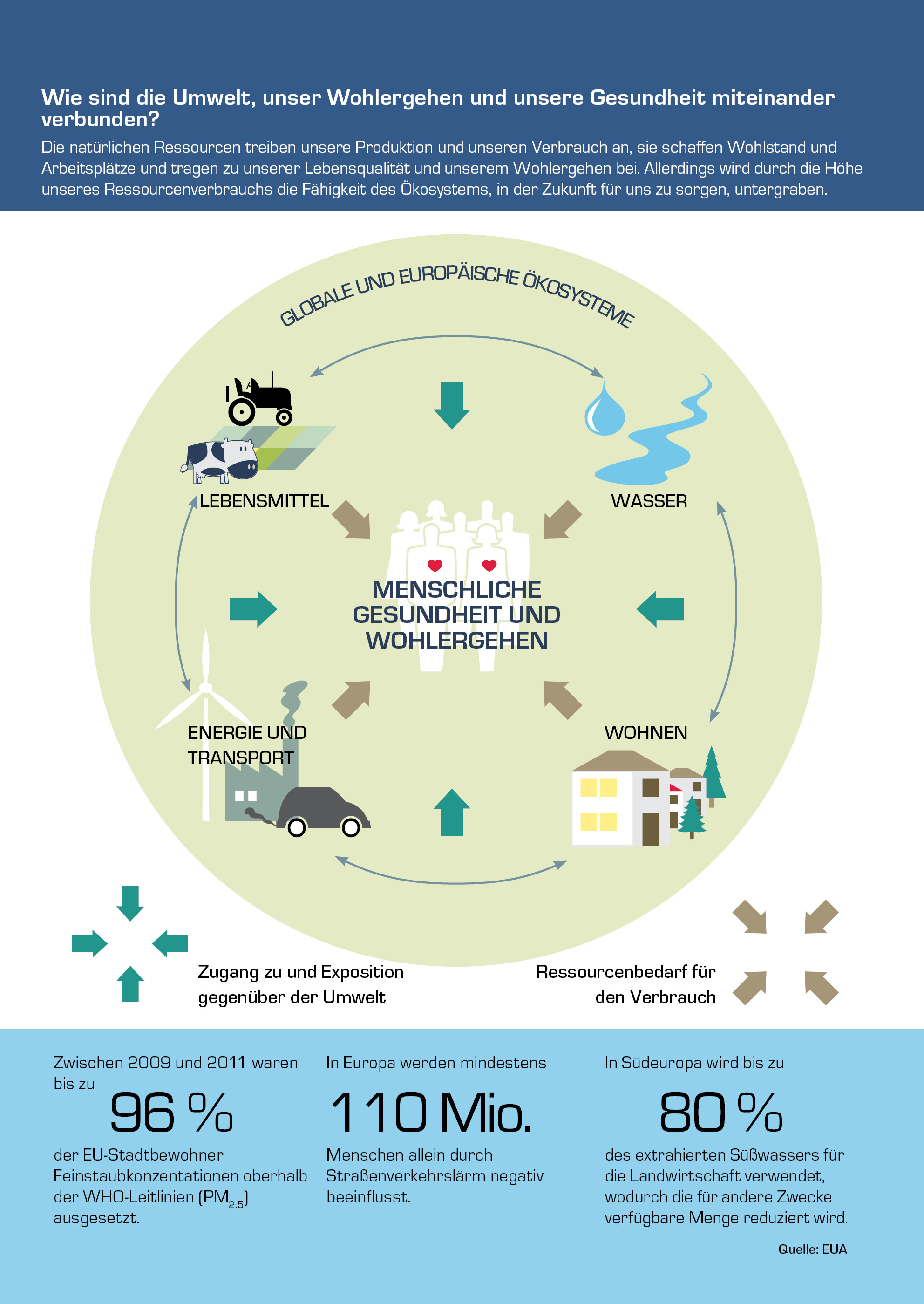 Wie sind die Umwelt, unser Wohlergehen und unsere Gesundheit miteinander verbunden?