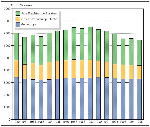 CO2 emissionen in Europa, 1980-1995 