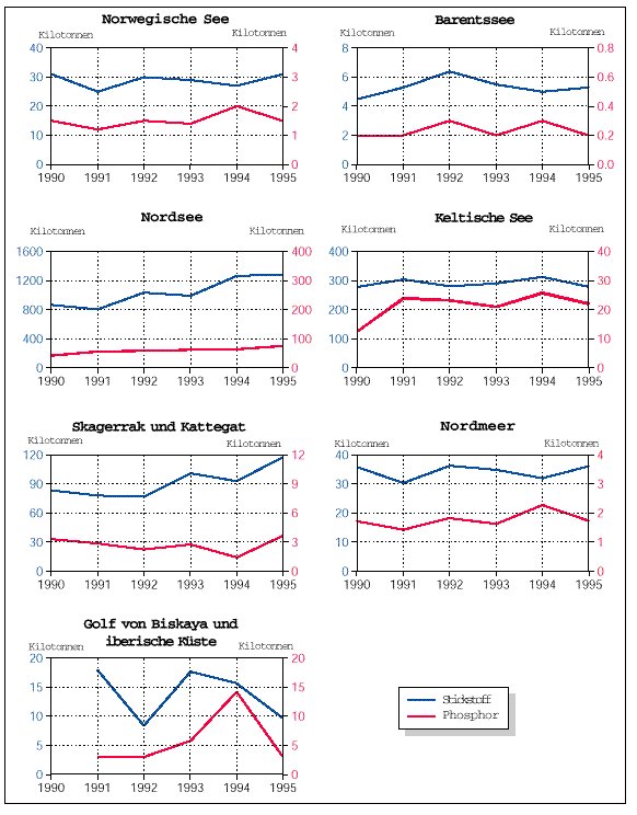 Stickstoff- und Phosphoreinträge