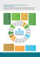 Der Boden und die Ziele für nachhaltige Entwicklung der Vereinten Nationen