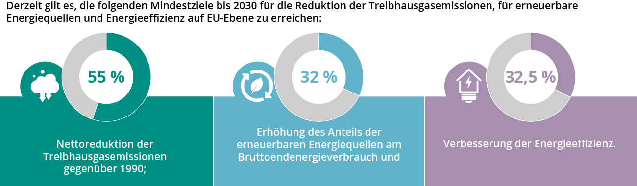 Was sind die Klimaziele der EU für 2030?