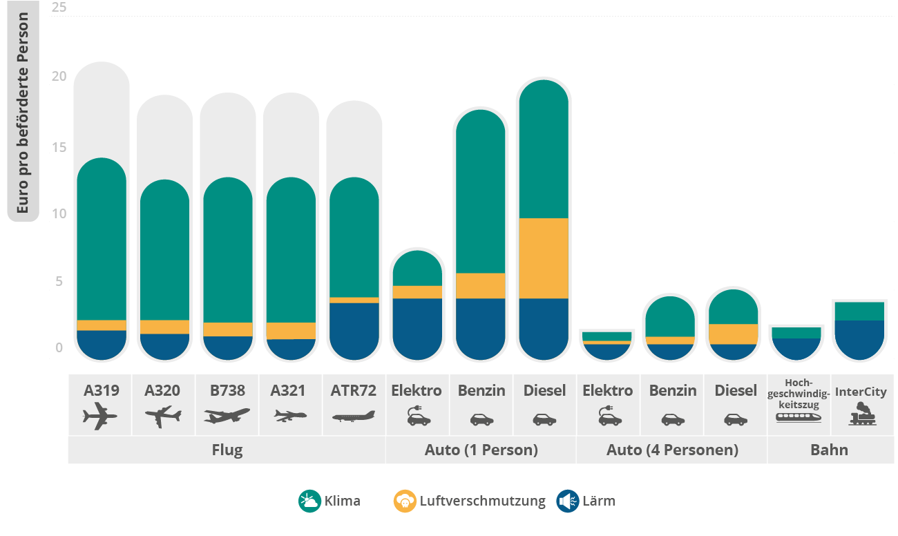 Wie hoch sind die Emissionskosten der verschiedenen Verkehrsträger?