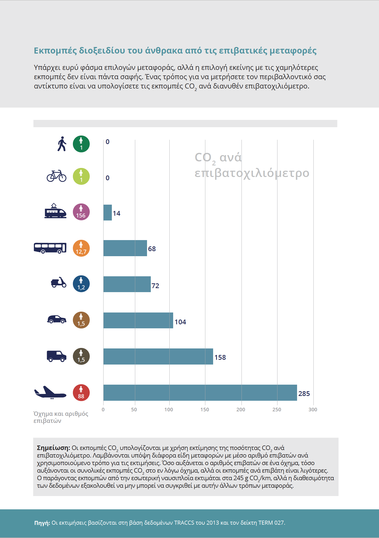 Εκπομπές διοξειδίου του άνθρακα από τις επιβατικές μεταφορές