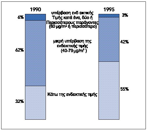 IYoao ao?oeao ooaeaion?oaeo NO2, 1990-95