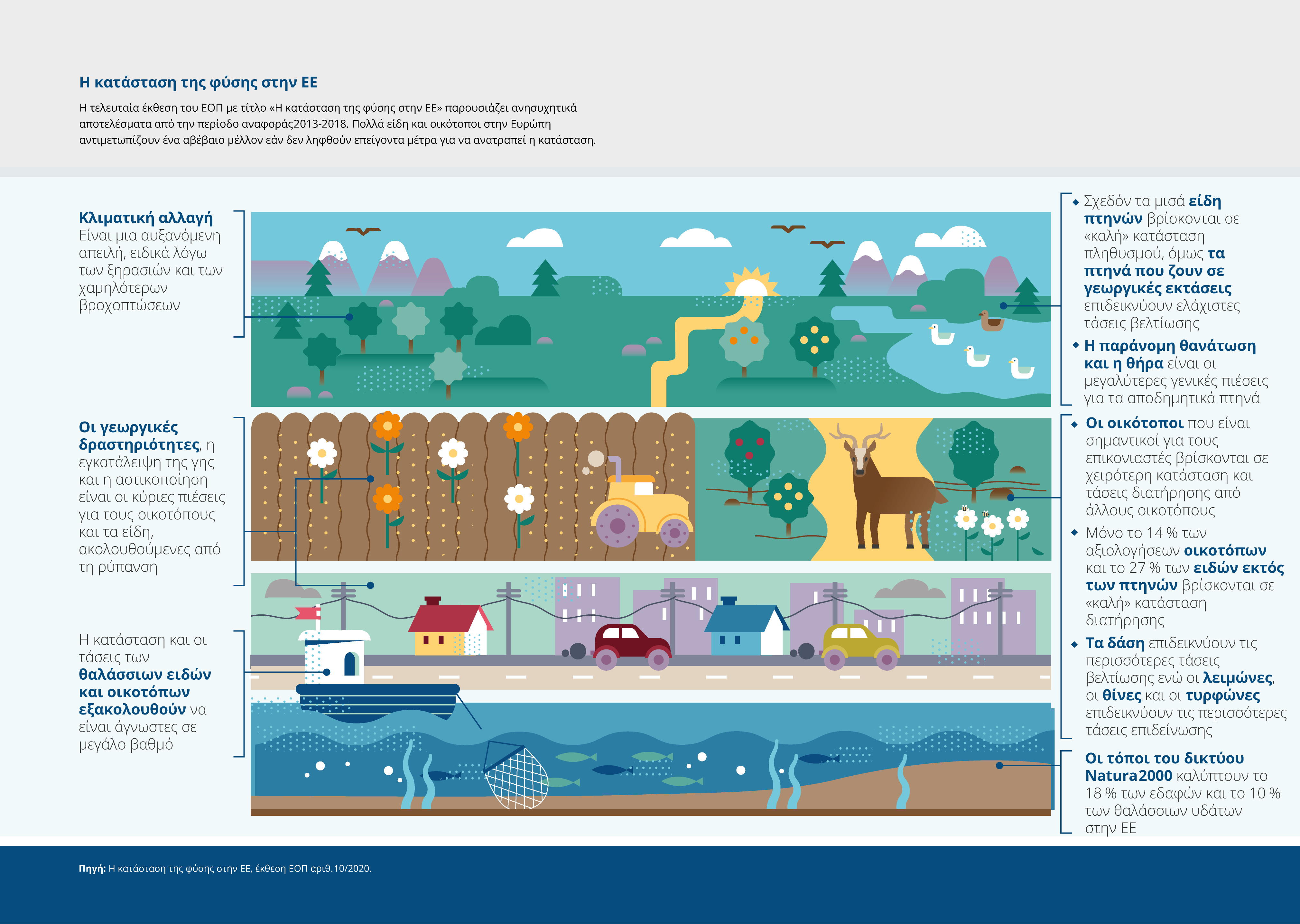 Η τελευταία έκθεση του ΕΟΠ με τίτλο «Η κατάσταση της φύσης στην ΕΕ» παρουσιάζει ανησυχητικά αποτελέσματα από την περίοδο αναφοράς2013-2018. Πολλά είδη και οικότοποι στην Ευρώπη αντιμετωπίζουν ένα αβέβαιο μέλλον εάν δεν ληφθούν επείγοντα μέτρα για να ανατραπεί η κατάσταση.