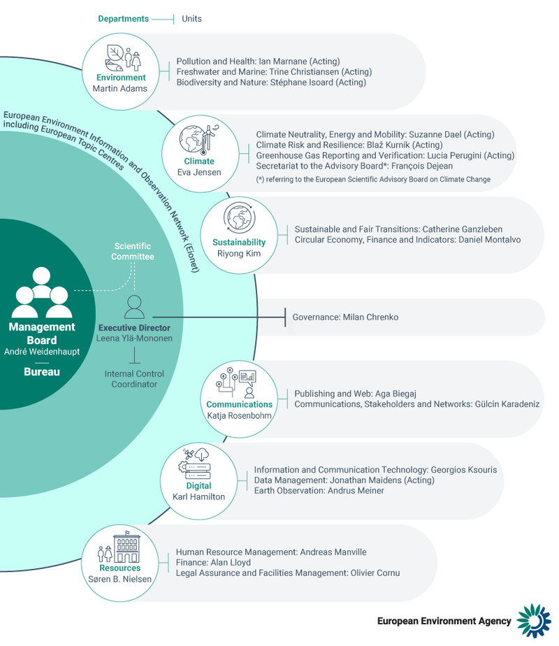 EEA organigram 2025