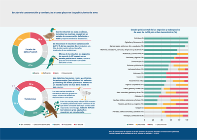 Estado de conservación y tendencias a corto plazo en las poblaciones de aves