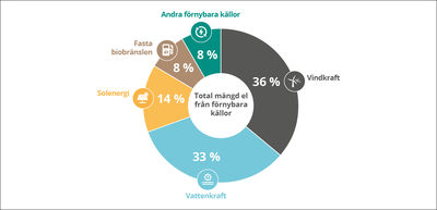 Elektricitet från förnybara energikällor