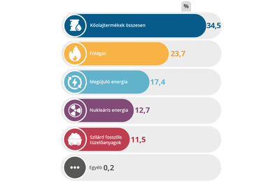 Az EU energiaszerkezete
