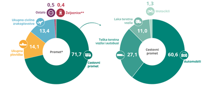 Emisije stakleničkih plinova iz prometa u EU-u