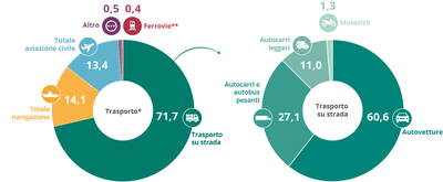 Le emissioni di gas a effetto serra provenienti dai trasporti nell’UE