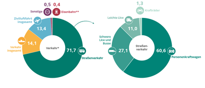 Verkehrsbedingte Treibhausgasemissionen in der EU