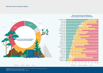 État de la nature en Europe : habitats