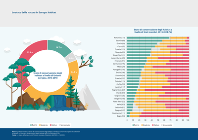 Lo stato della natura in Europa: habitat
