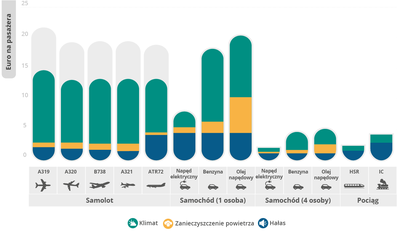 Jakie są koszty emisji związane z poszczególnymi rodzajami transportu?