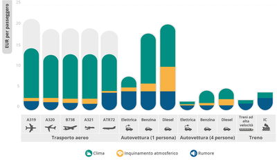 Quali sono i costi delle emissioni delle diverse modalità di trasporto?