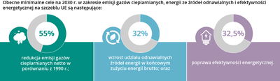 Jakie są cele klimatyczne UE na 2030 r.?