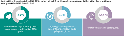 Κādi ir ES klimata mērķrādītāji 2030. gadam?