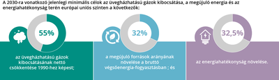 Melyek az EU éghajlatpolitikai céljai 2030-ra?