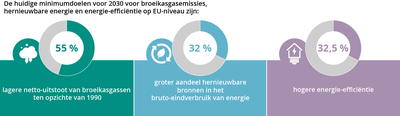 Wat zijn de klimaatdoelstellingen van de EU voor 2030?