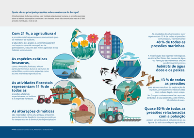 Quais são as principais pressões sobre a natureza da Europa?