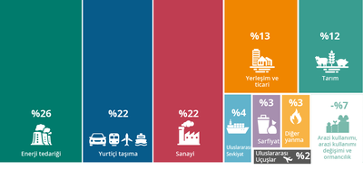 AB’de sera gazı emisyonlarının kaynakları nelerdir?