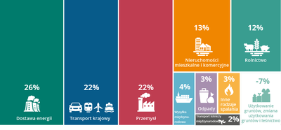 Jakie są źródła emisji gazów cieplarnianych w UE?