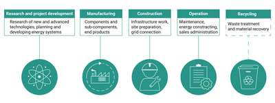 Goods and services in the net-zero value chain segments