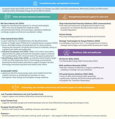 The overarching industrial policy framework supporting a clean and just energy transition in the EU