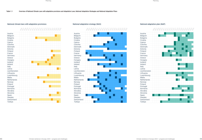Overview of National Climate Laws with adaptation provisions and Adaptation Laws, National Adaptation Strategis and National Adaptation Plans