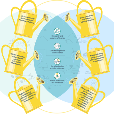 The six no-regret options for long-term competitiveness