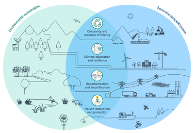 Four interconnected domains of long-term competitiveness