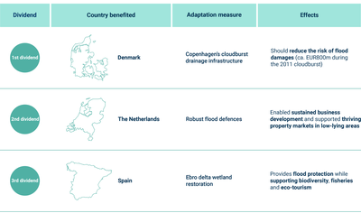 Examples of the ‘triple dividends’ in adaptation measures in the EU