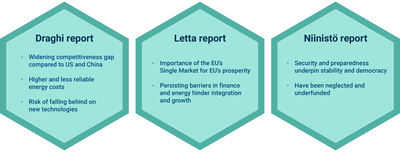Key contents of Draghi, Letta and Niinisto reports (all 2024)