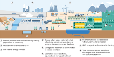 Addressing pollution pressures on European waters