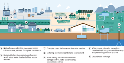 Addressing water scarcity, drought and flood pressures in Europe