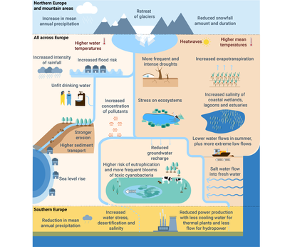 Climate change impacts on water