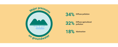 Major pressures on ground water