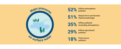 Major pressures on surface water